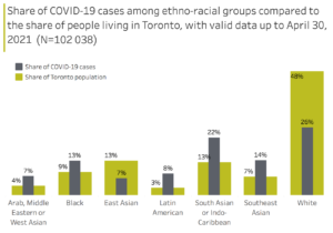 Picture of a bar graphic showing the Covid-19 cases among ethnoratial groups living in Toronto