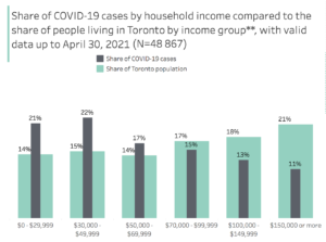 Picture of a bar Graph of Covid-19 cases by household income in Toronto. 