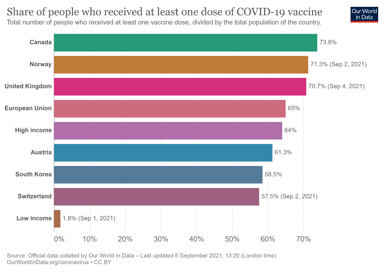 Bar chart showing the share of people who have received at least one vaccine dose per country. Image shows that around 60% of the populations of the European Union and High Income Countries have had at least one dose of the vaccine, whereas only 1.8% of the population of Low Income countreis have had one.